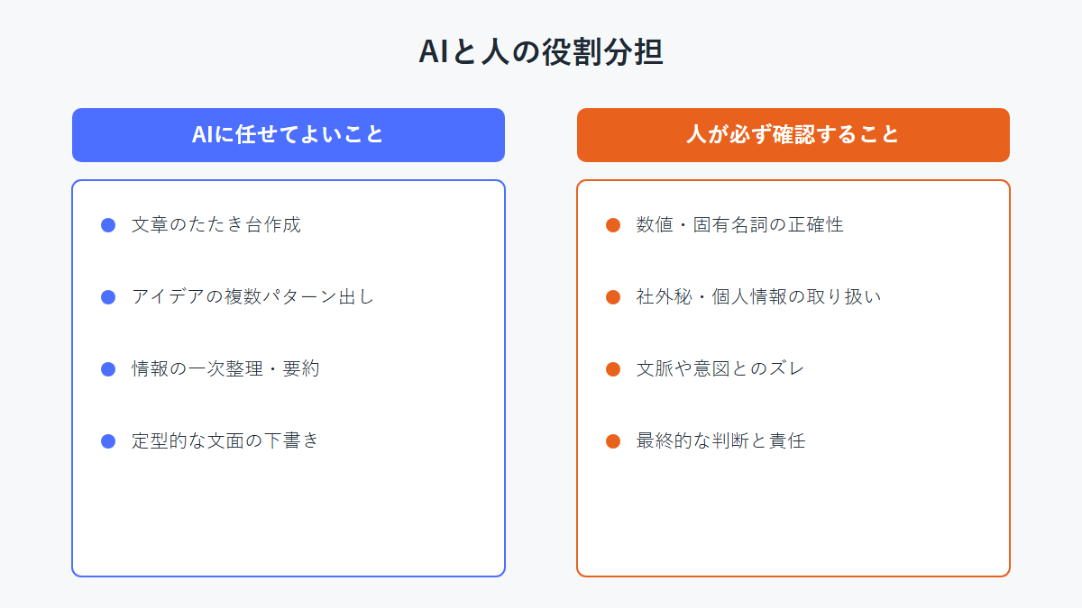AIに任せてよいことと人が必ず確認することの役割分担図