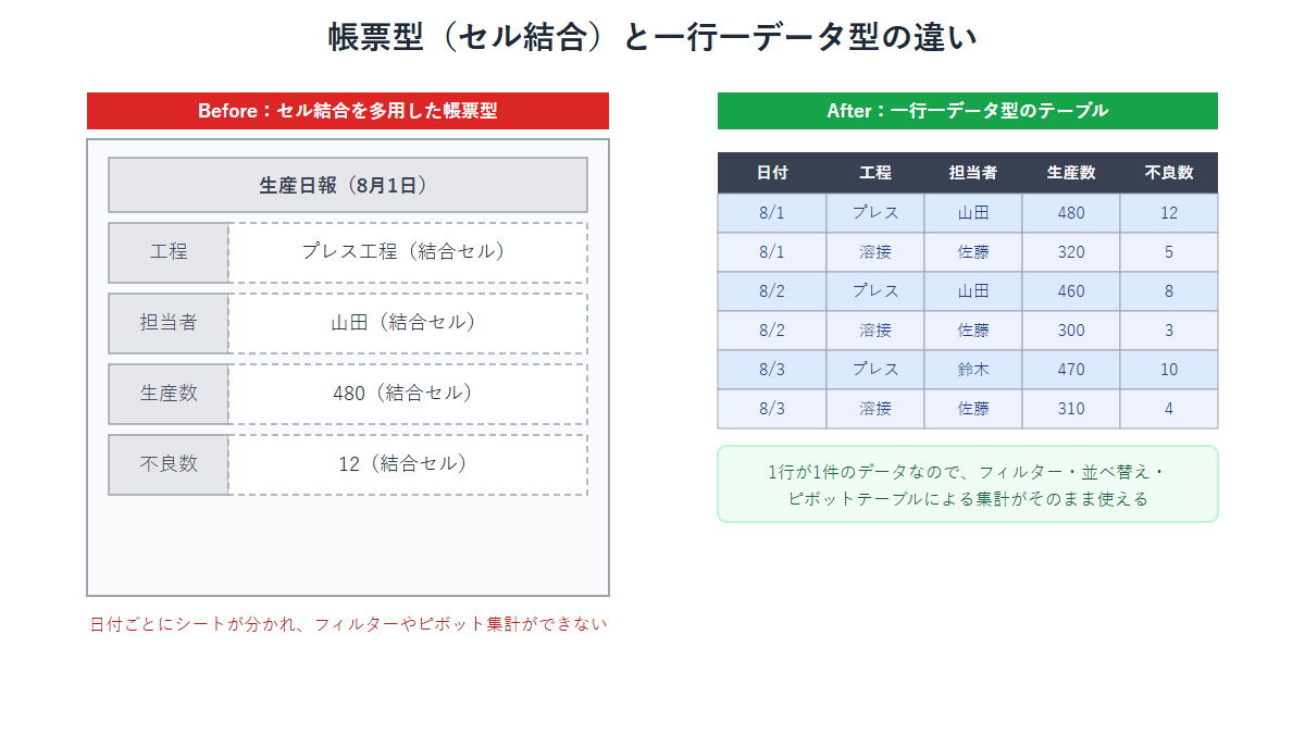 セル結合を多用した帳票型の表と一行一データ型のテーブル構造を比較した図解