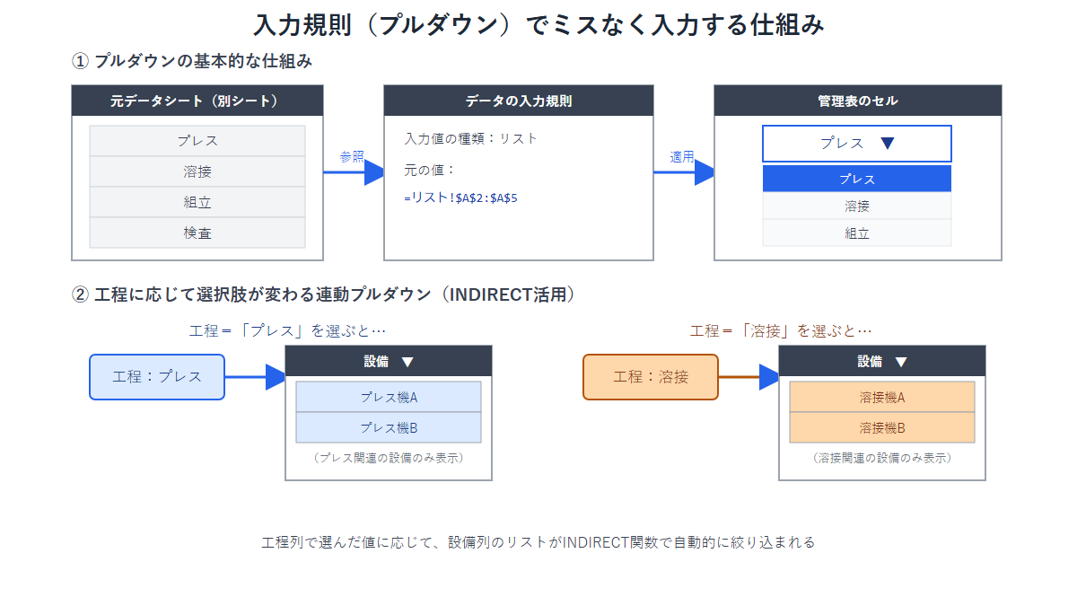 データの入力規則で作成したプルダウンリストからセルに値を入力する仕組みを示す図解