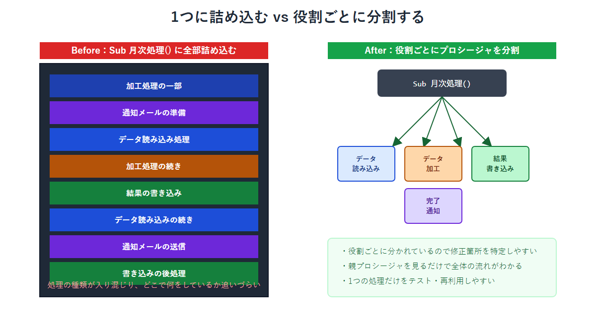 1つのプロシージャに全処理を詰め込んだ場合と役割ごとに分割した場合の構造を比較した図解