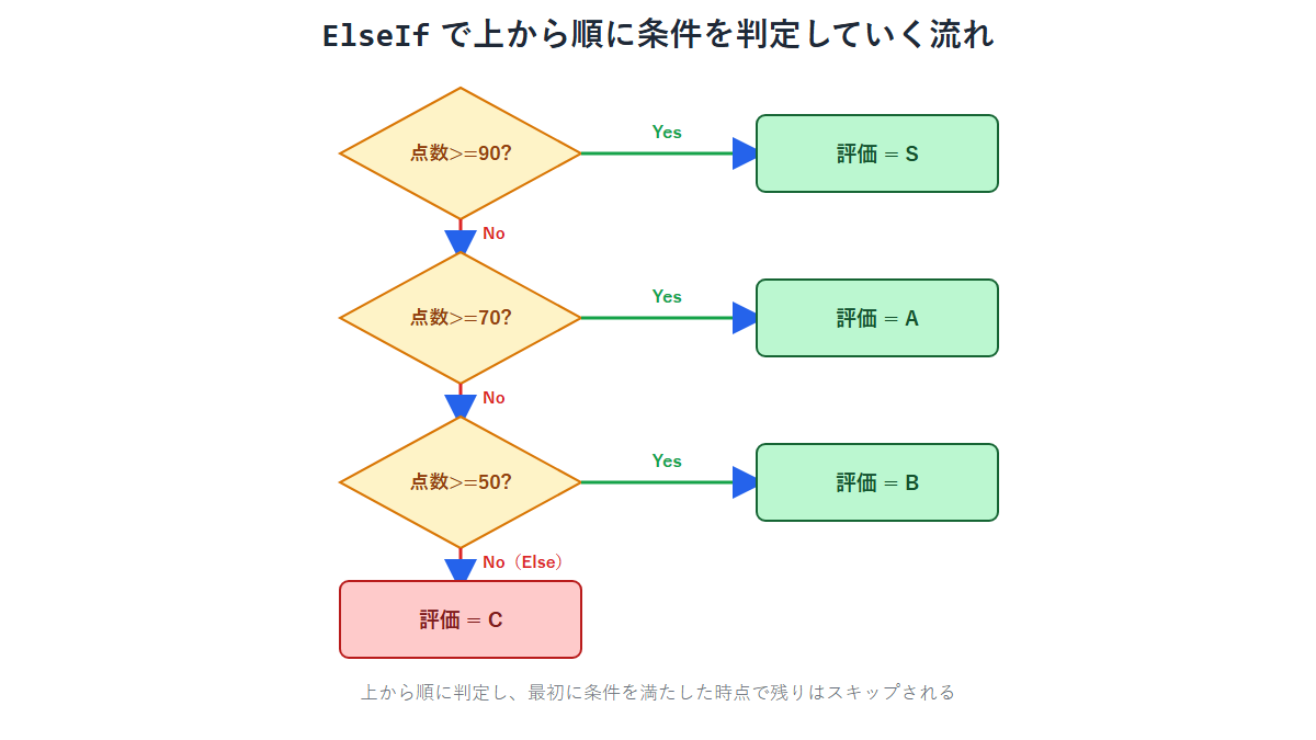 ElseIfで複数条件を上から順に判定し最初に一致した時点で評価が確定する流れを示す図解