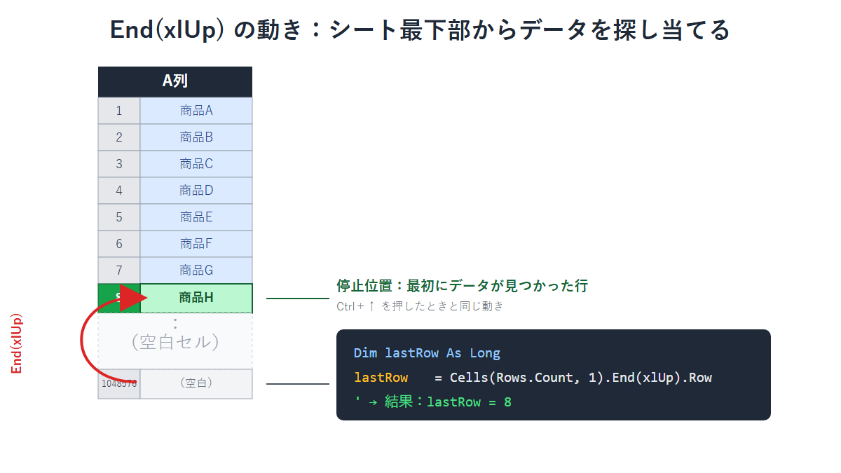 Cells(Rows.Count,1).End(xlUp)でシート最下部からデータのある最終行まで上にたどり着く動きを示す図解