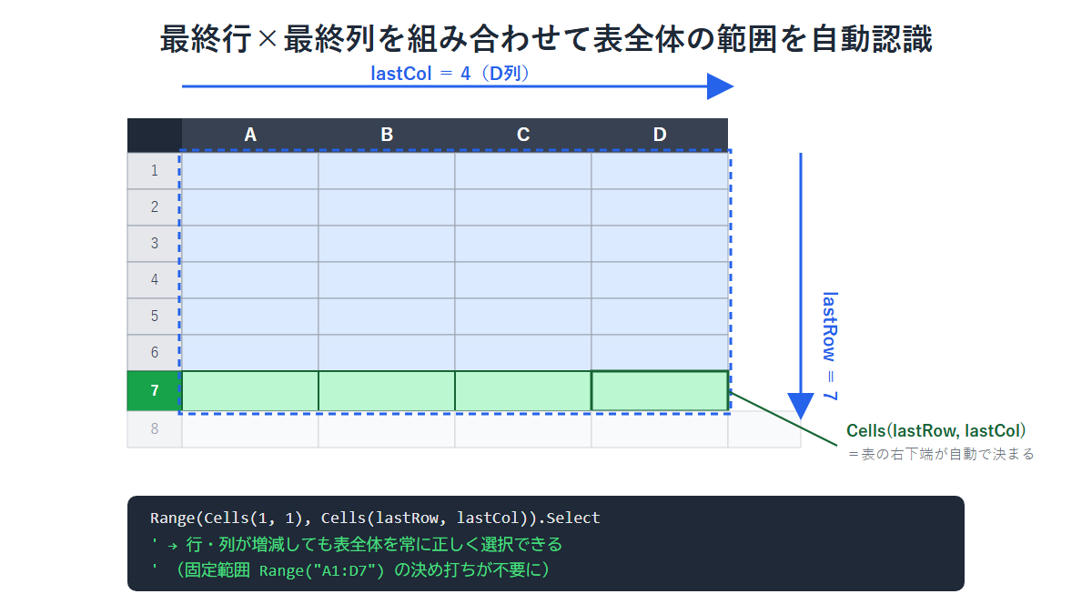 最終行と最終列を組み合わせて表全体のデータ範囲を自動認識する仕組みを示す図解