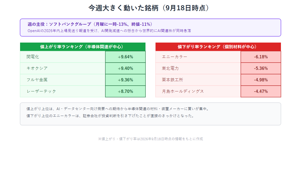 今週の値上がり率・値下がり率ランキング上位銘柄をまとめた図解