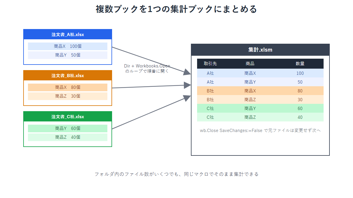フォルダ内の複数のExcelブックがDir関数のループによって1つの集計用ブックにまとめられていく流れを示す図解