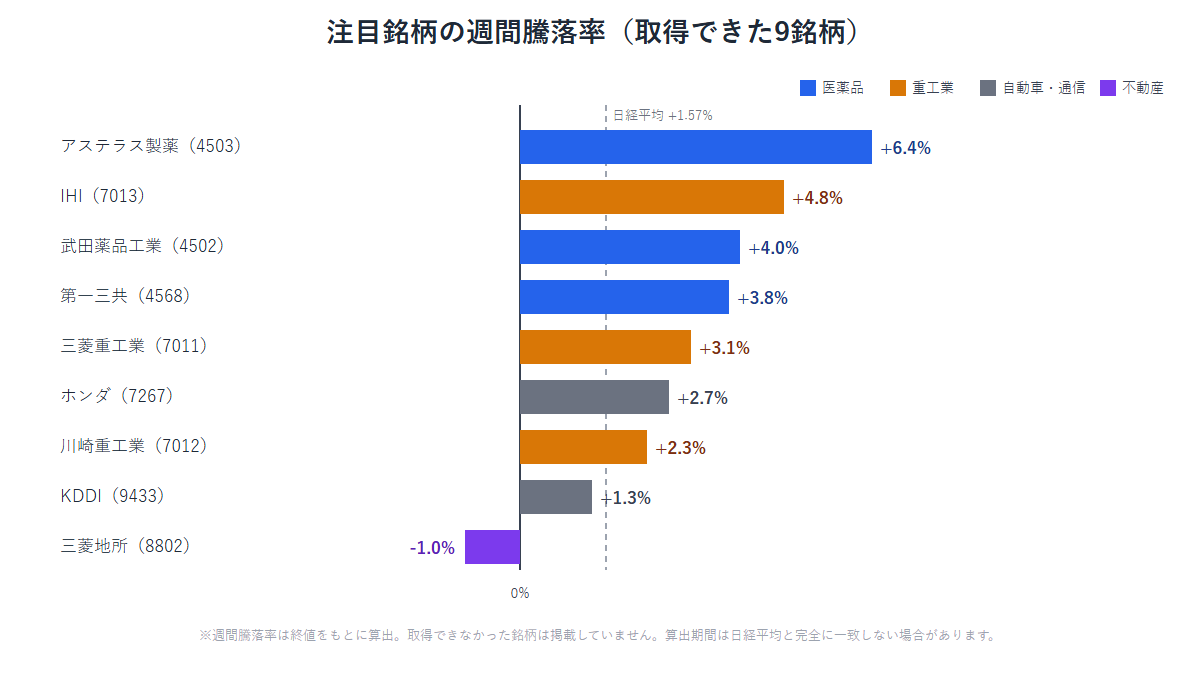 注目銘柄9銘柄の週間騰落率を業種別に色分けして比較した棒グラフ