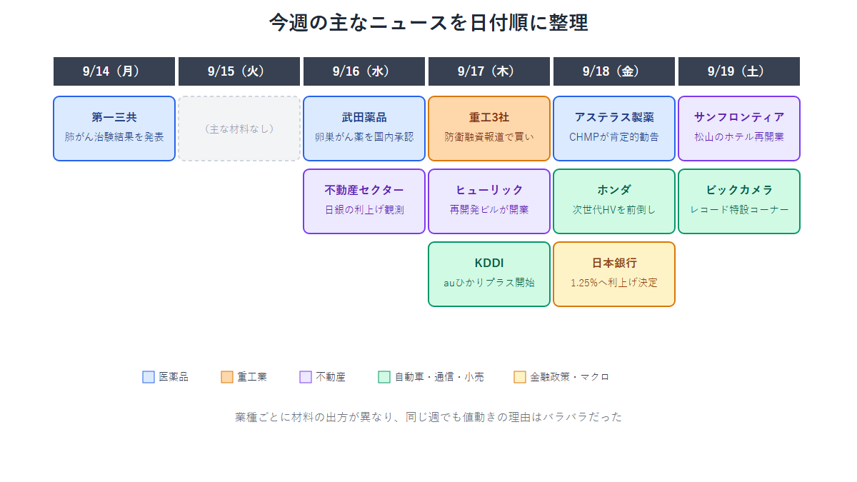 今週の注目銘柄に関する主なニュースを日付順に整理したタイムライン図