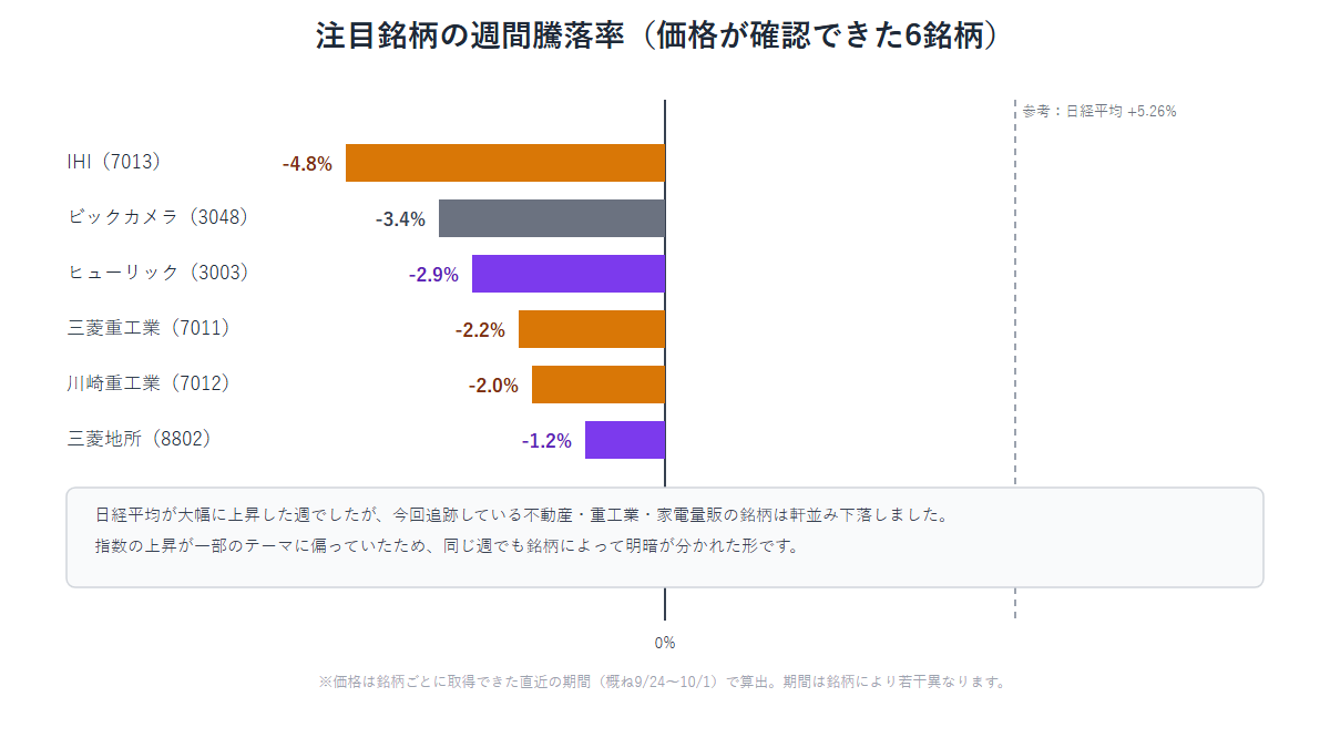 注目銘柄6銘柄の週間騰落率と日経平均の上昇率を比較した棒グラフ