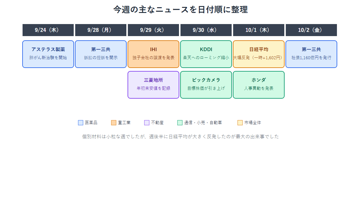 今週の注目銘柄に関する主なニュースを日付順に整理したタイムライン図